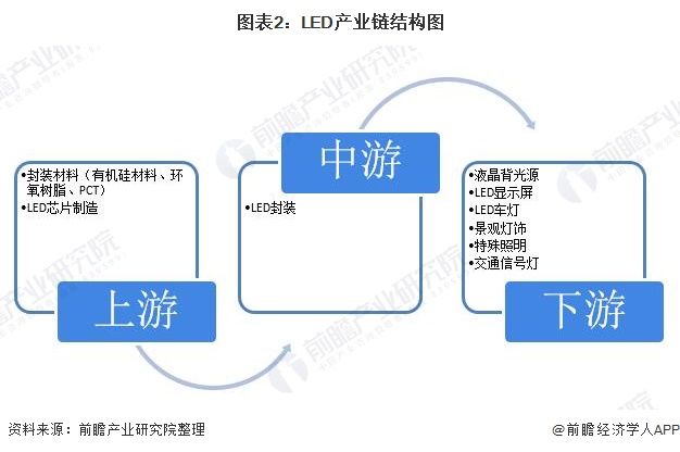 图表2：LED产业链结构图