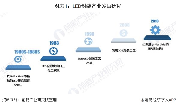 图表1：LED封装产业发展历程