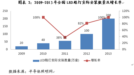 城市照明行业发展前景分析